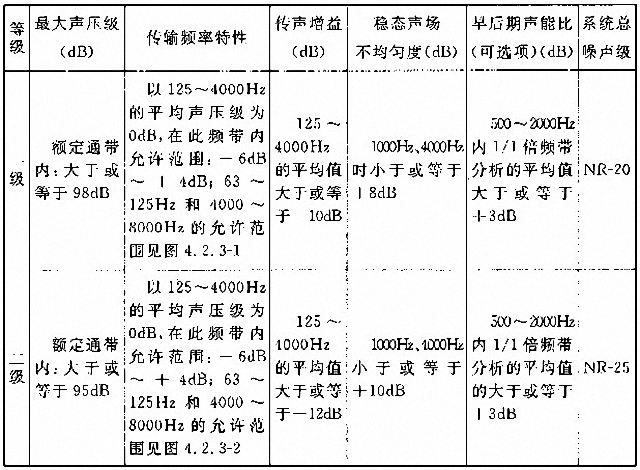 劇場多功能廳專業(yè)音響廳堂擴聲系統(tǒng)設(shè)計規(guī)范GB 50371—2006